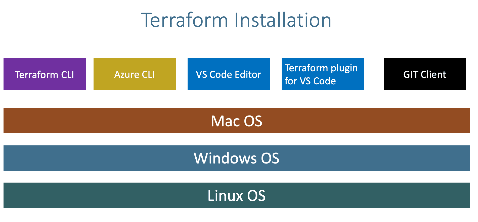 HashiCorp Certified: Terraform Associate on Azure HashiCorp Certified: Terraform Associate on Azure