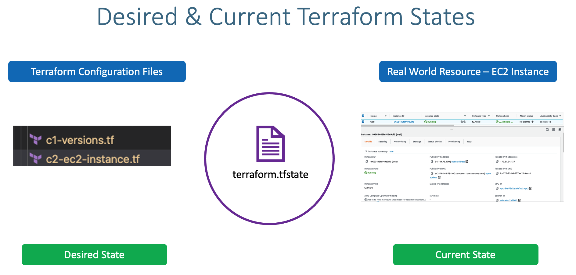 Terraform on AWS EKS Terraform on AWS EKS