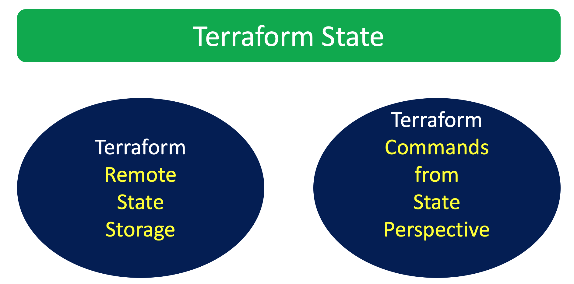 Terraform on AWS EKS Terraform on AWS EKS