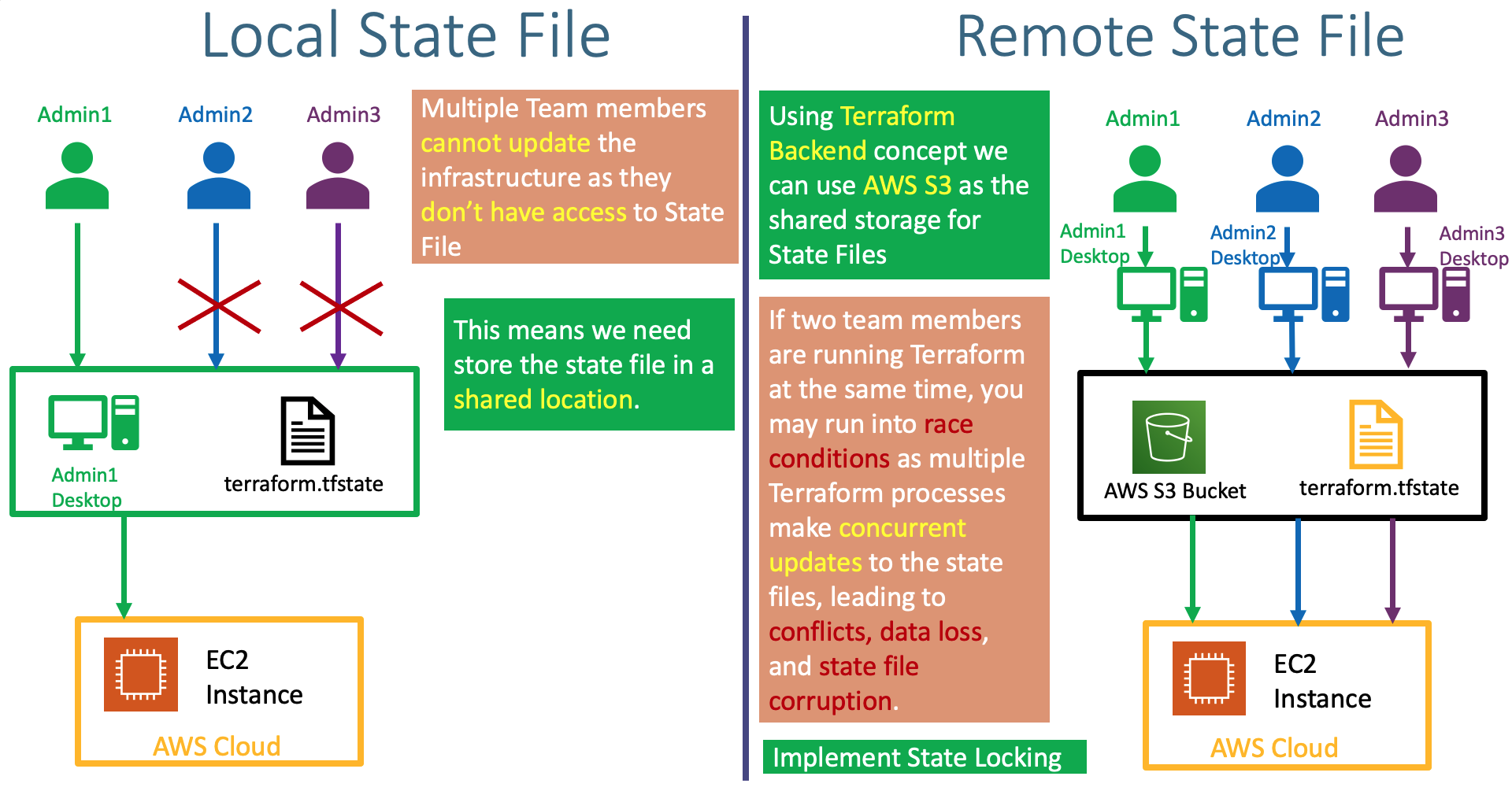 Terraform on AWS EKS Terraform on AWS EKS