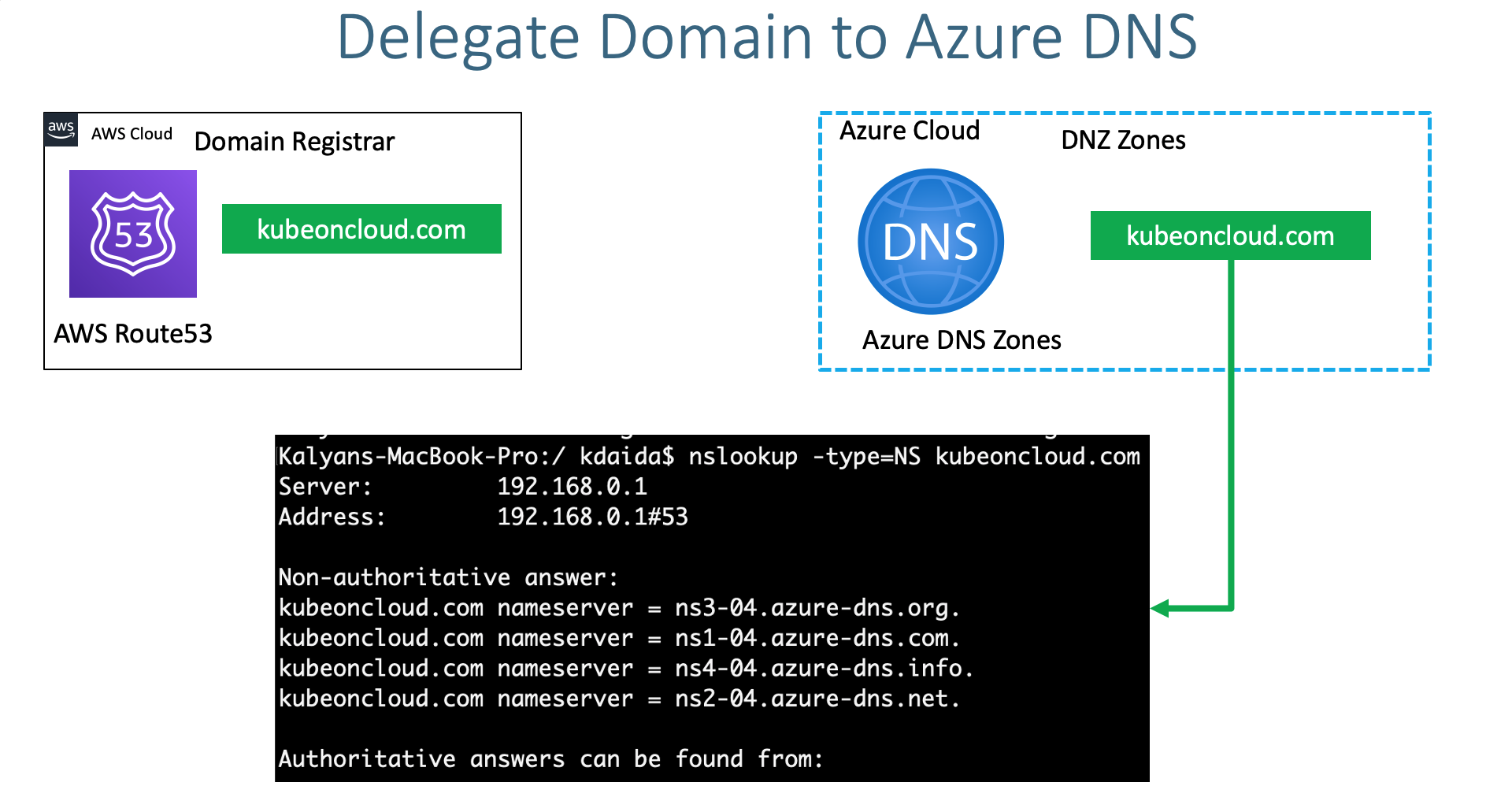 Azure AKS Kubernetes - Masterclass Azure AKS Kubernetes - Masterclass