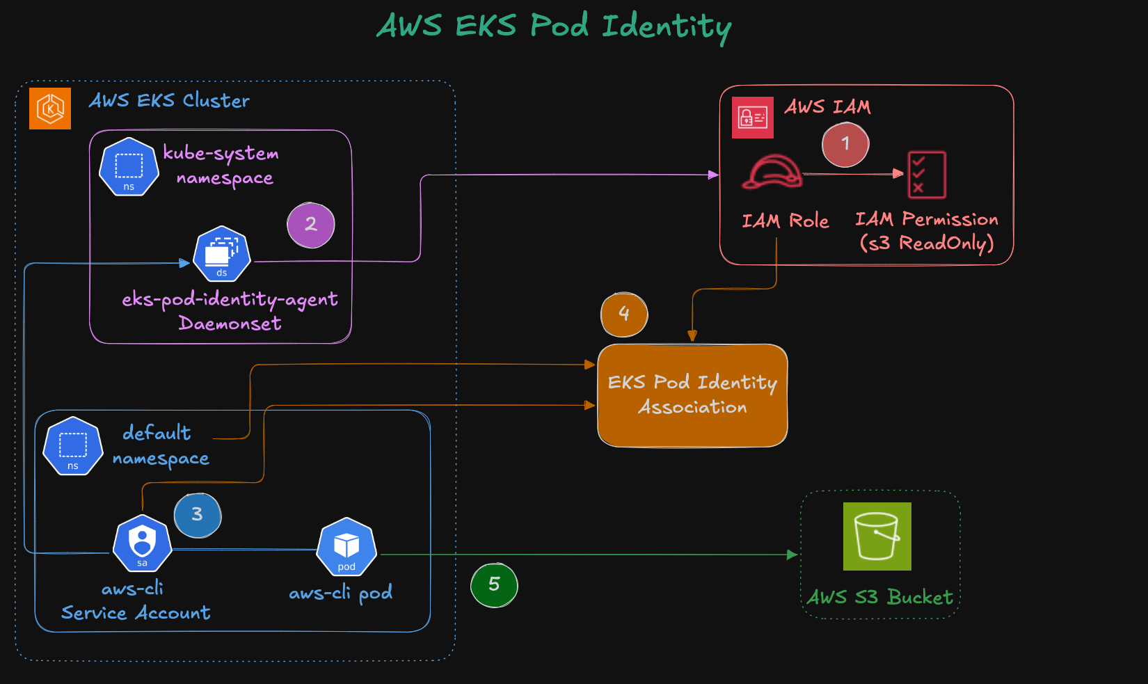 EKS Pod Identity Components