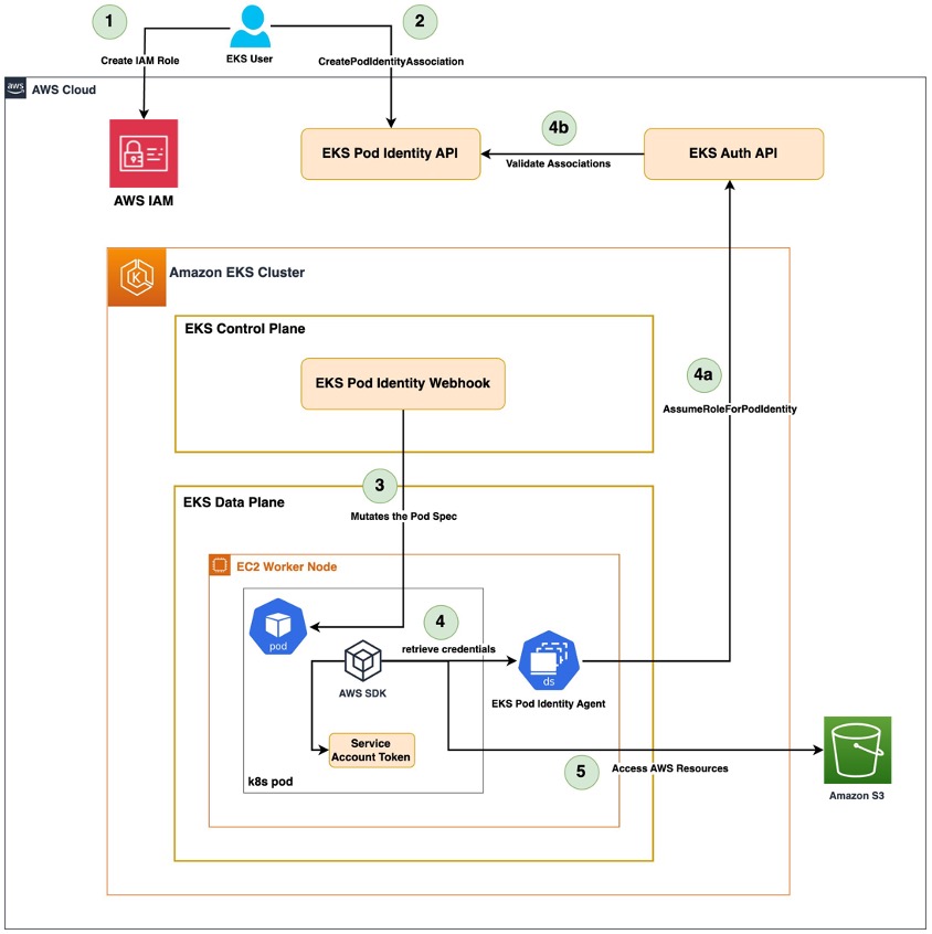 EKS Pod Identity Flow
